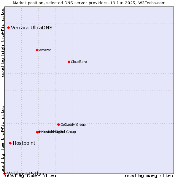 Market position of Hostpoint vs. Vercara UltraDNS vs. Webhost Python