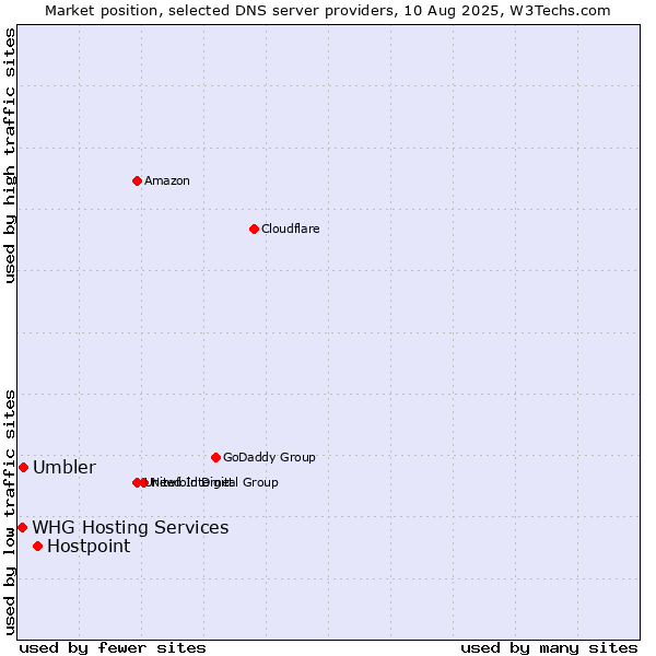 Market position of Hostpoint vs. Umbler vs. WHG Hosting Services