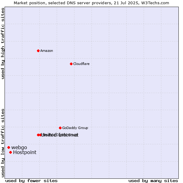 Market position of United Internet vs. Hostpoint vs. webgo