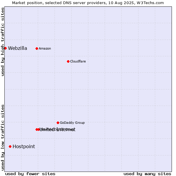 Market position of United Internet vs. Hostpoint vs. Webzilla