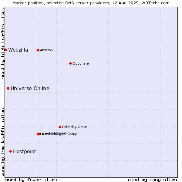Market position of Hostpoint vs. Universo Online vs. Webzilla