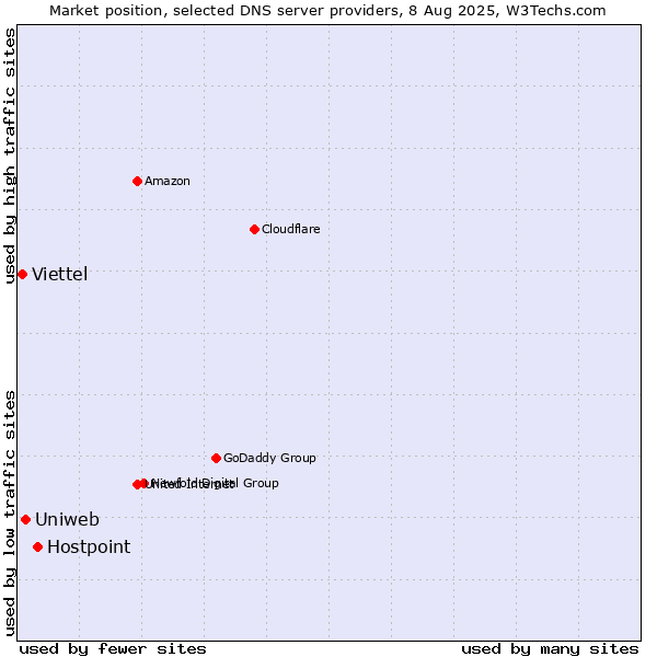 Market position of Hostpoint vs. Uniweb vs. Viettel