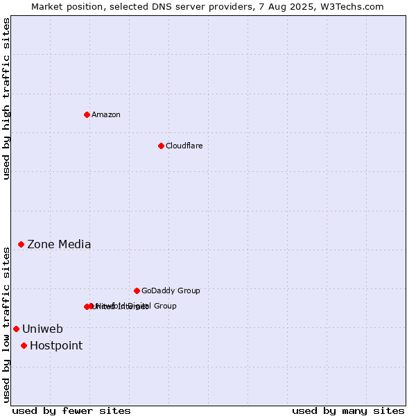 Market position of Hostpoint vs. Zone Media vs. Uniweb