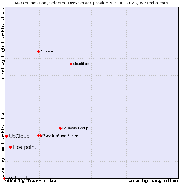 Market position of Hostpoint vs. UpCloud vs. Webnode