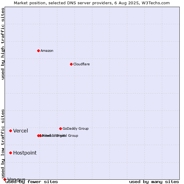 Market position of Vercel vs. Hostpoint vs. Vangus