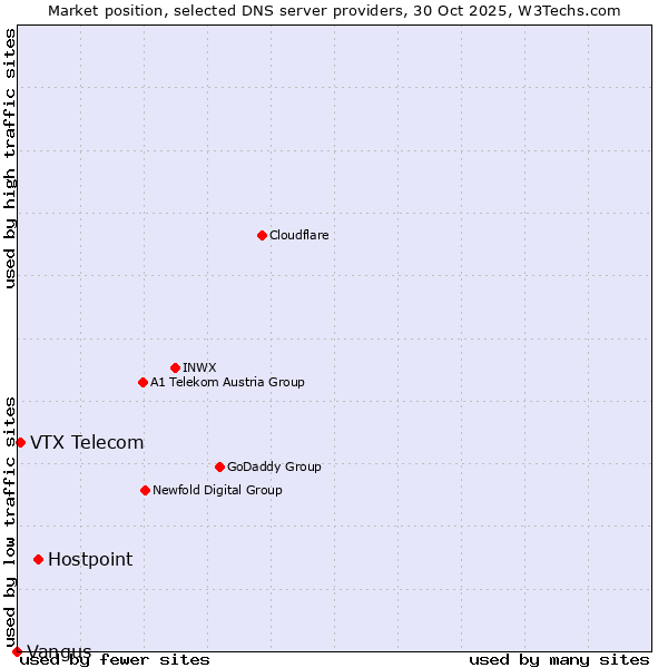 Market position of Hostpoint vs. VTX Telecom vs. Vangus
