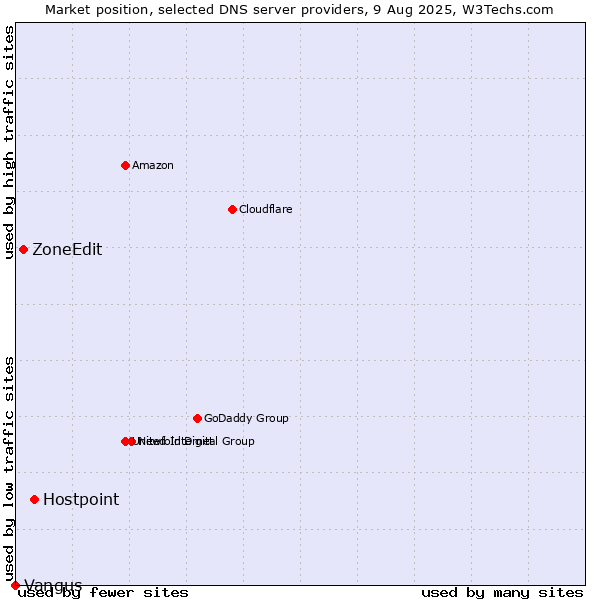 Market position of Hostpoint vs. ZoneEdit vs. Vangus