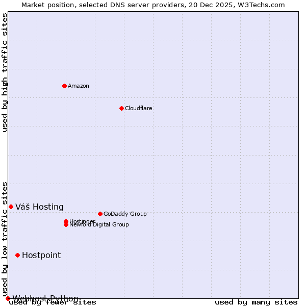 Market position of Hostpoint vs. Váš Hosting vs. Webhost Python