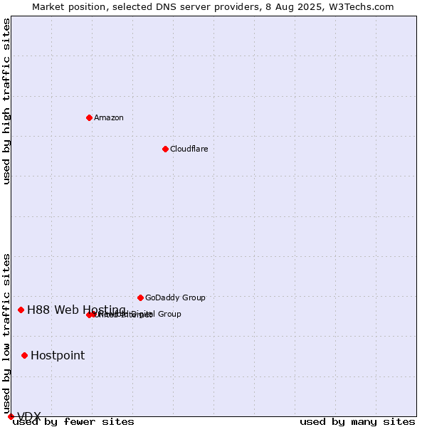 Market position of Hostpoint vs. H88 Web Hosting vs. VDX
