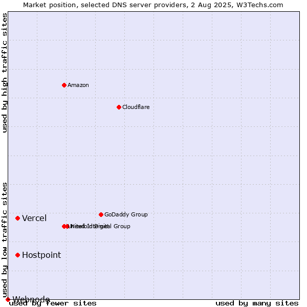 Market position of Vercel vs. Hostpoint vs. Webnode