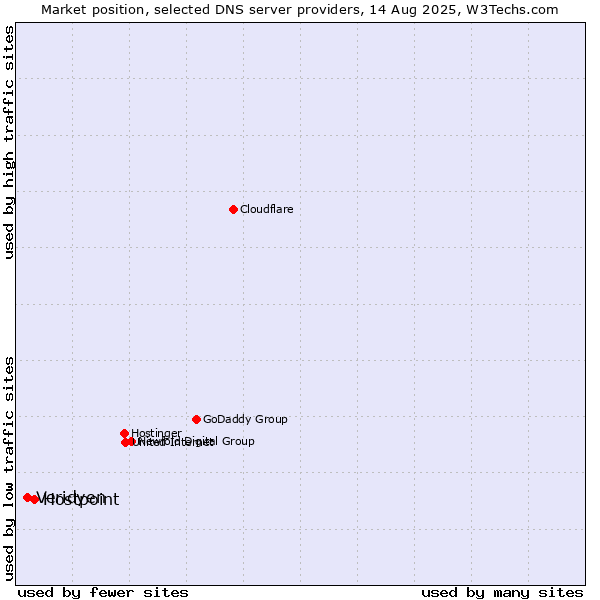 Market position of Hostpoint vs. Veridyen