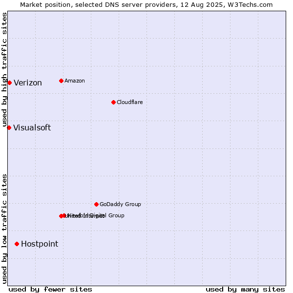 Market position of Hostpoint vs. Verizon vs. Visualsoft