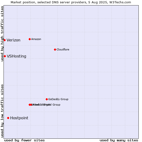 Market position of Hostpoint vs. VSHosting vs. Verizon