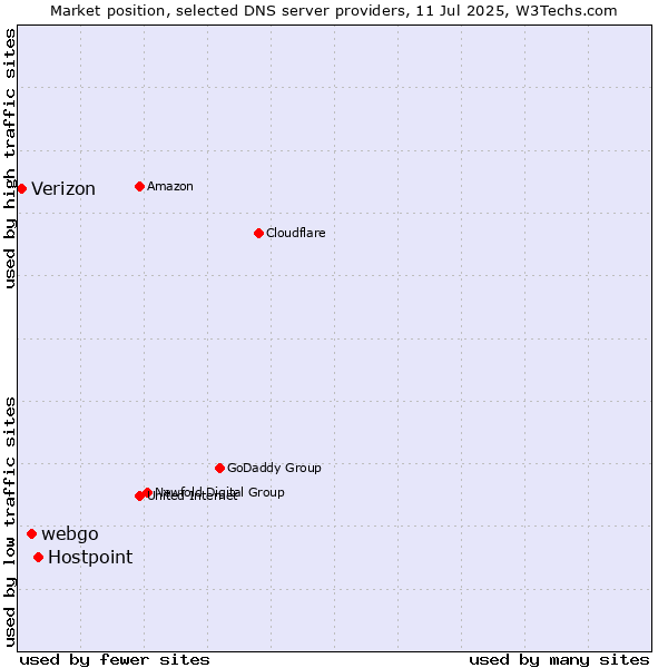 Market position of Hostpoint vs. webgo vs. Verizon