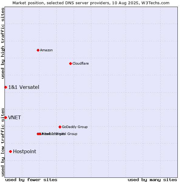 Market position of Hostpoint vs. VNET vs. 1&1 Versatel
