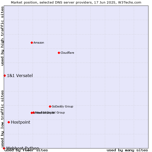Market position of Hostpoint vs. 1&1 Versatel vs. Webhost Python
