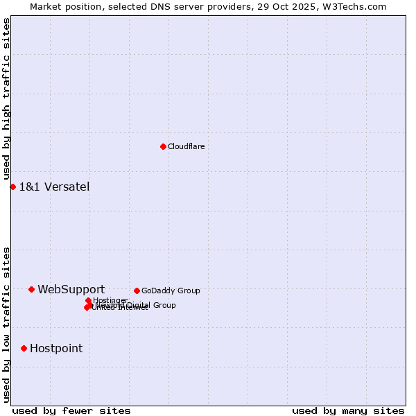 Market position of WebSupport vs. Hostpoint vs. 1&1 Versatel