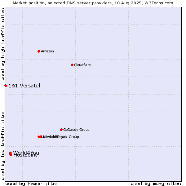 Market position of Hostpoint vs. World4You vs. 1&1 Versatel