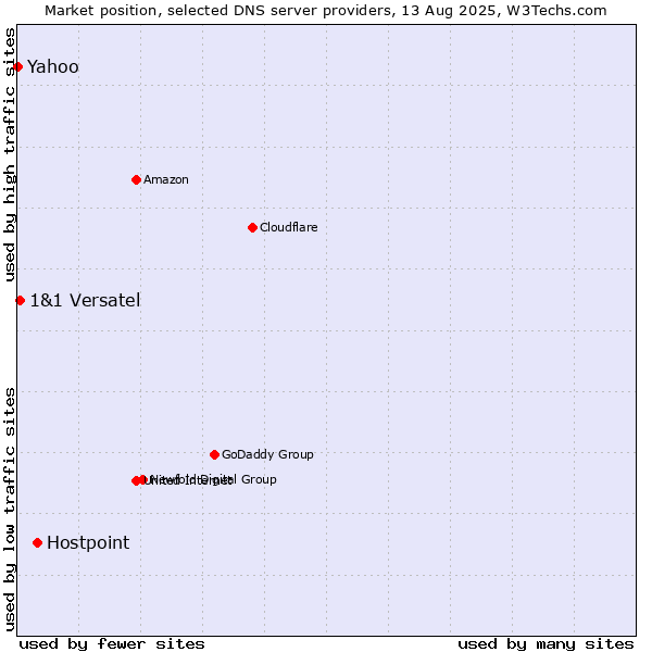 Market position of Hostpoint vs. 1&1 Versatel vs. Yahoo