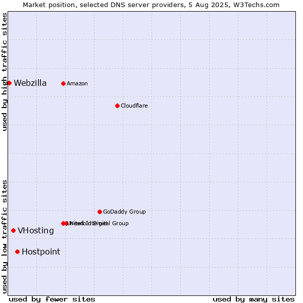 Market position of Hostpoint vs. VHosting vs. Webzilla