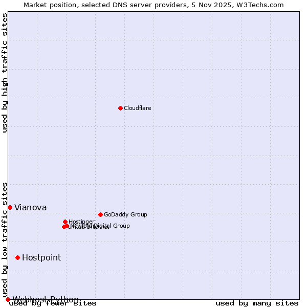 Market position of Hostpoint vs. Vianova vs. Webhost Python