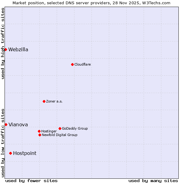 Market position of Hostpoint vs. Vianova vs. Webzilla