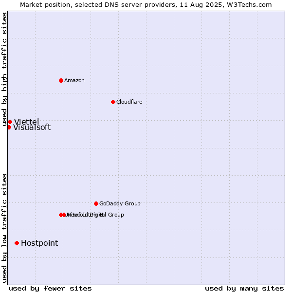 Market position of Hostpoint vs. Viettel vs. Visualsoft
