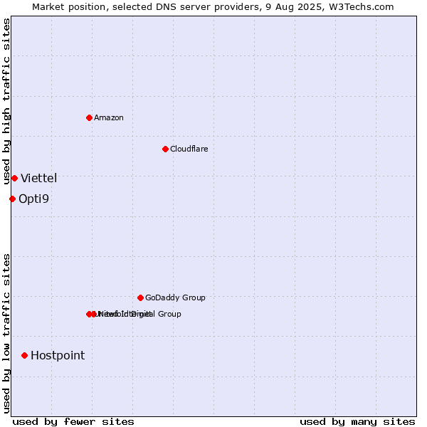 Market position of Hostpoint vs. Viettel vs. Opti9