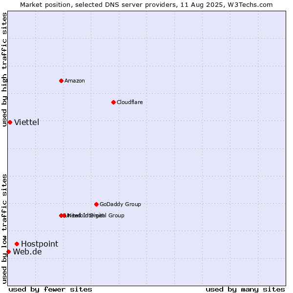 Market position of Hostpoint vs. Viettel vs. Web.de