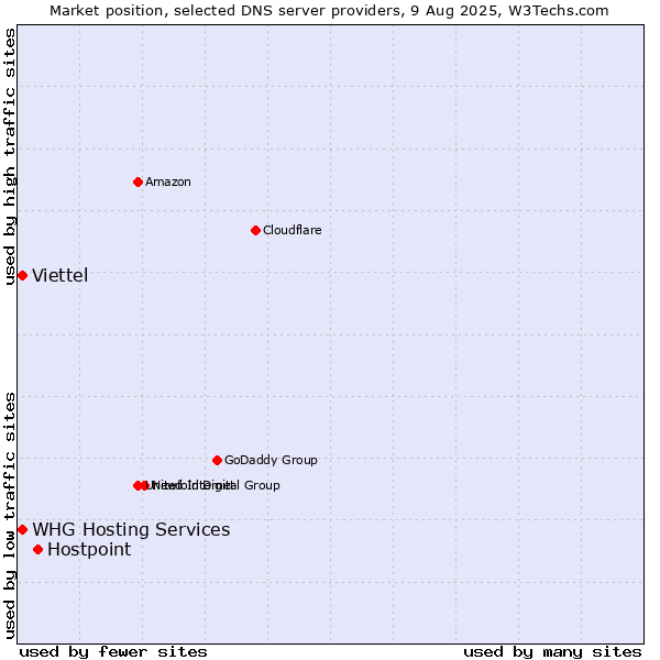 Market position of Hostpoint vs. Viettel vs. WHG Hosting Services