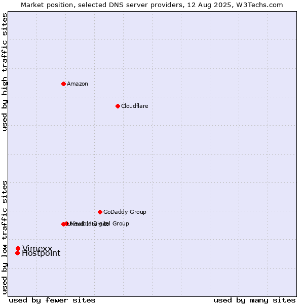 Market position of Vimexx vs. Hostpoint