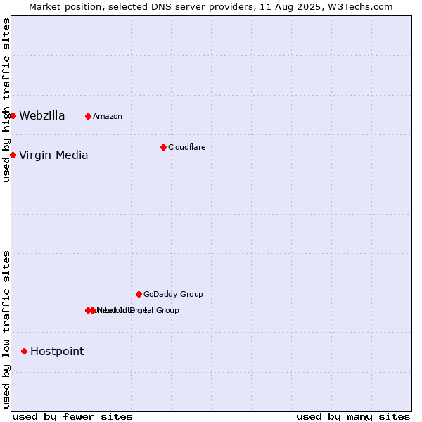 Market position of Hostpoint vs. Webzilla vs. Virgin Media