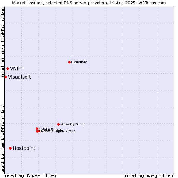 Market position of Hostpoint vs. VNPT vs. Visualsoft