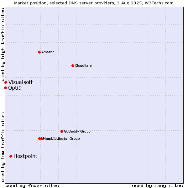 Market position of Hostpoint vs. Visualsoft vs. Opti9