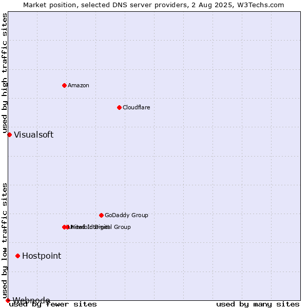 Market position of Hostpoint vs. Visualsoft vs. Webnode