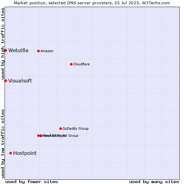 Market position of Hostpoint vs. Visualsoft vs. Webzilla