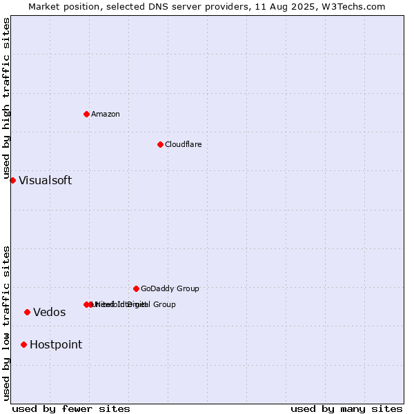 Market position of Vedos vs. Hostpoint vs. Visualsoft