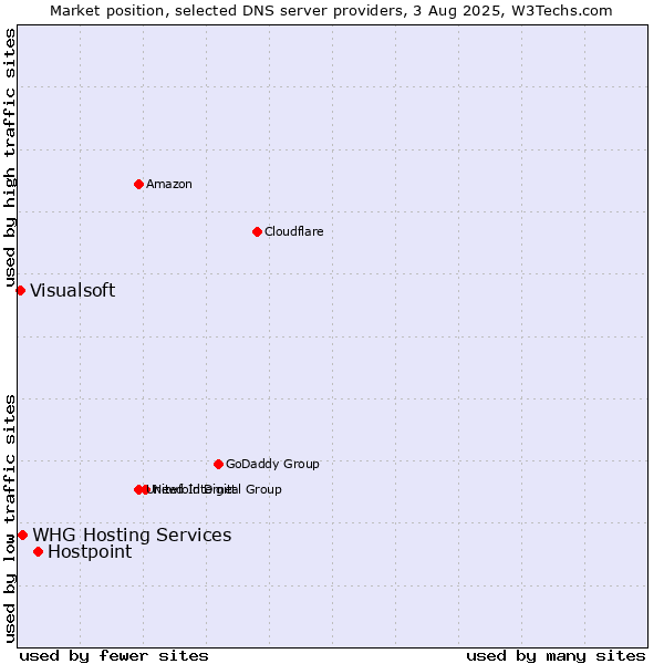 Market position of Hostpoint vs. WHG Hosting Services vs. Visualsoft