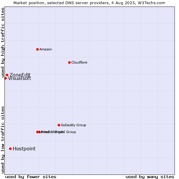 Market position of Hostpoint vs. ZoneEdit vs. Visualsoft