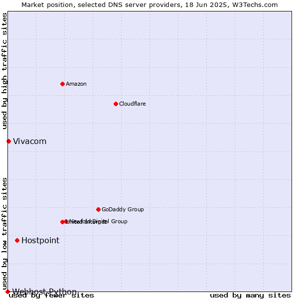 Market position of Hostpoint vs. Vivacom vs. Webhost Python