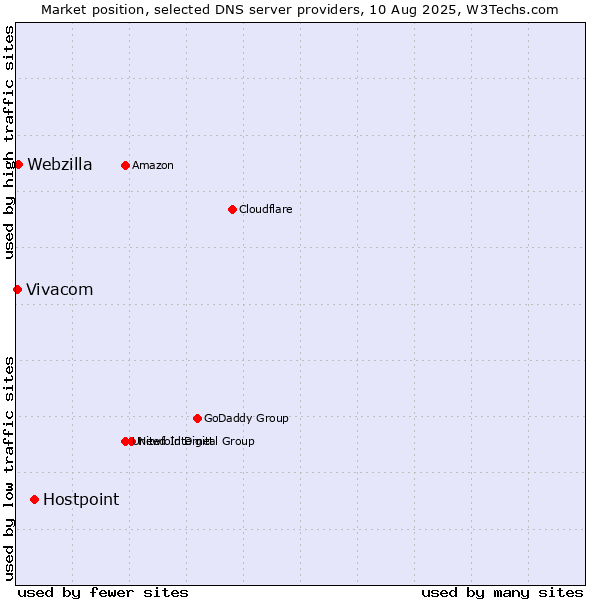 Market position of Hostpoint vs. Webzilla vs. Vivacom