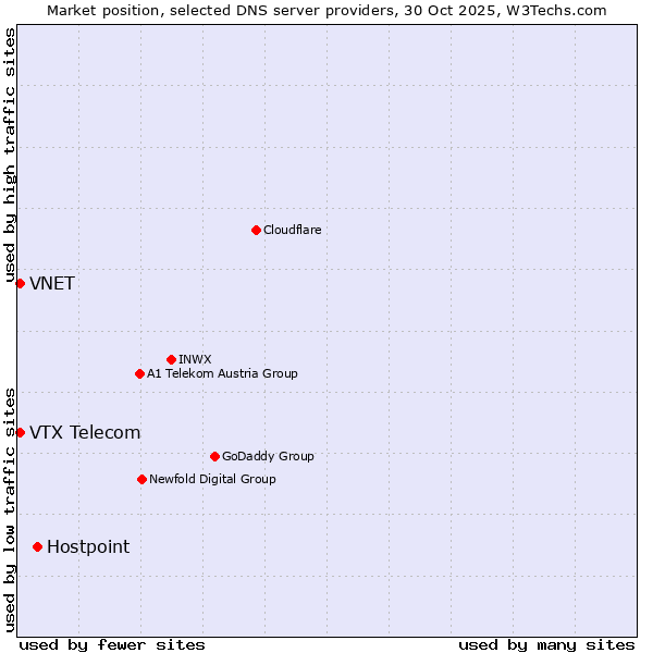 Market position of Hostpoint vs. VTX Telecom vs. VNET