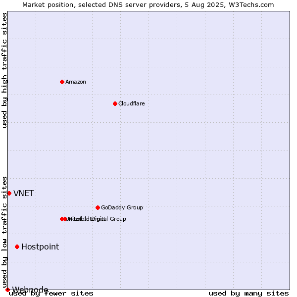 Market position of Hostpoint vs. VNET vs. Webnode