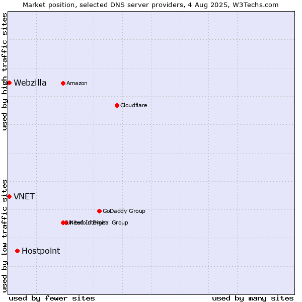 Market position of Hostpoint vs. VNET vs. Webzilla