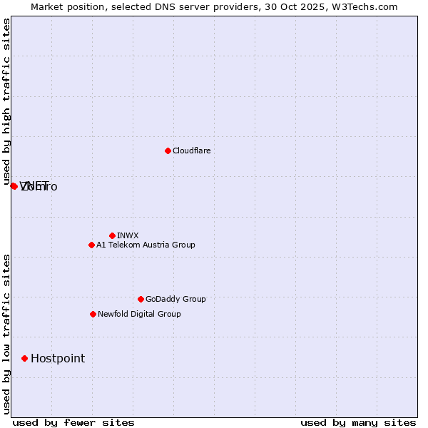 Market position of Hostpoint vs. Zomro vs. VNET