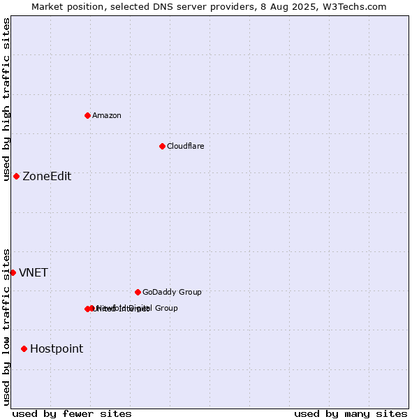 Market position of Hostpoint vs. ZoneEdit vs. VNET