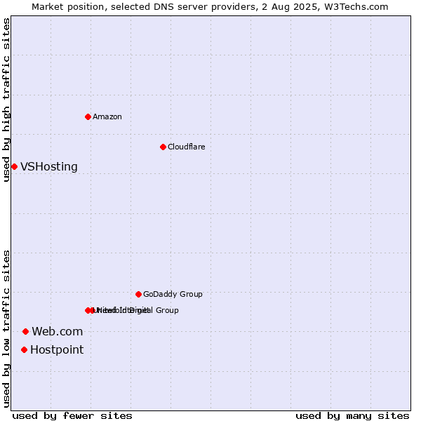 Market position of Web.com vs. Hostpoint vs. VSHosting