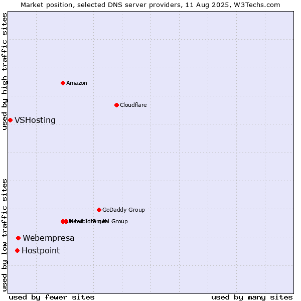 Market position of Webempresa vs. Hostpoint vs. VSHosting
