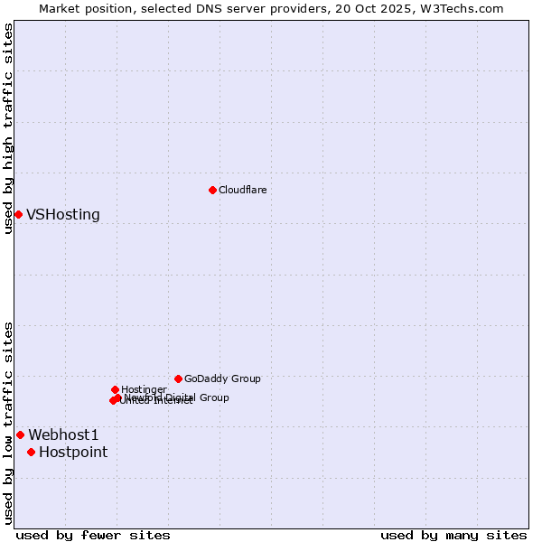 Market position of Hostpoint vs. Webhost1 vs. VSHosting