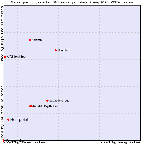 Market position of Hostpoint vs. VSHosting vs. Webnode